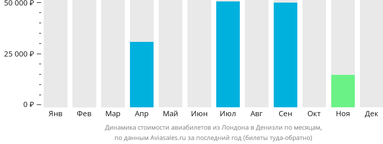 Динамика стоимости авиабилетов из Лондона в Денизли по месяцам