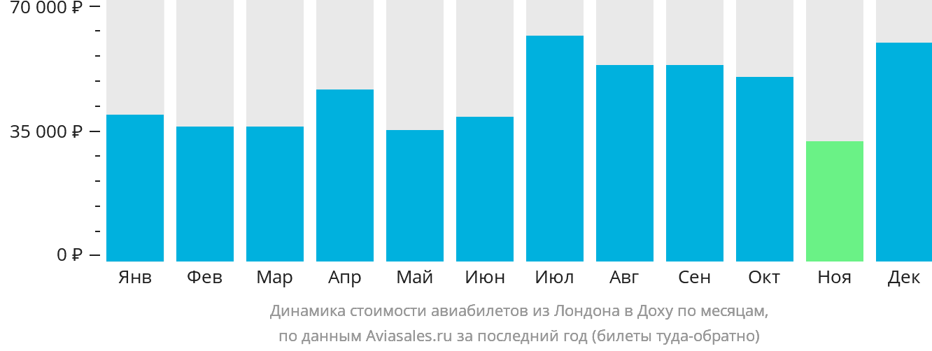Динамика стоимости авиабилетов из Лондона в Доху по месяцам