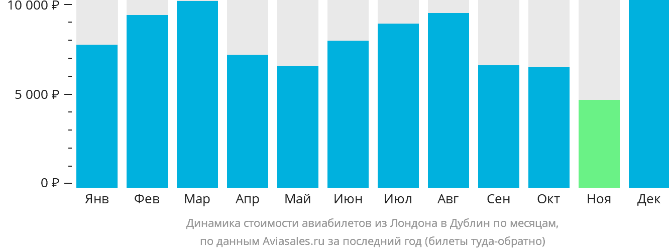 Динамика стоимости авиабилетов из Лондона в Дублин по месяцам