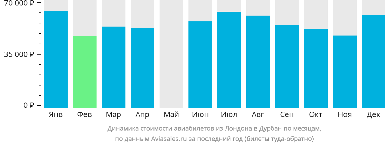 Динамика стоимости авиабилетов из Лондона в Дурбан по месяцам