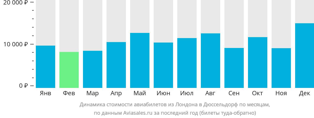 Динамика стоимости авиабилетов из Лондона в Дюссельдорф по месяцам