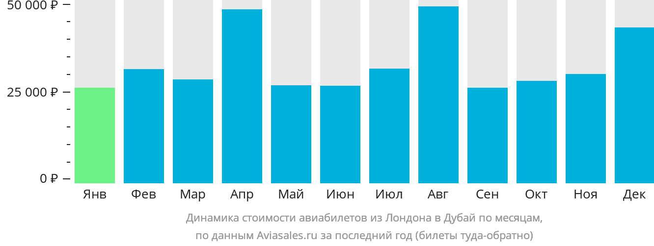 Динамика стоимости авиабилетов из Лондона в Дубай по месяцам
