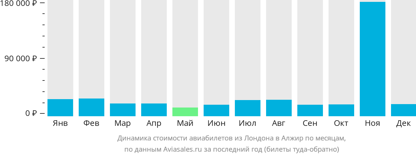 Динамика стоимости авиабилетов из Лондона в Алжир по месяцам
