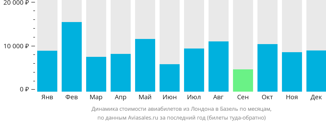 Динамика стоимости авиабилетов из Лондона в Базель по месяцам