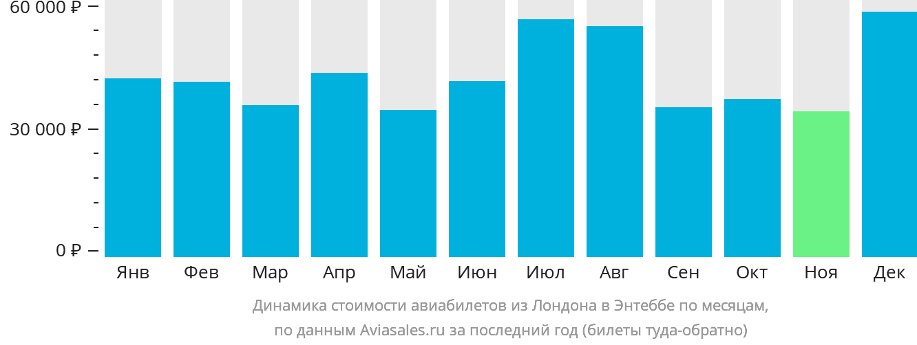 Динамика стоимости авиабилетов из Лондона в Энтеббе по месяцам