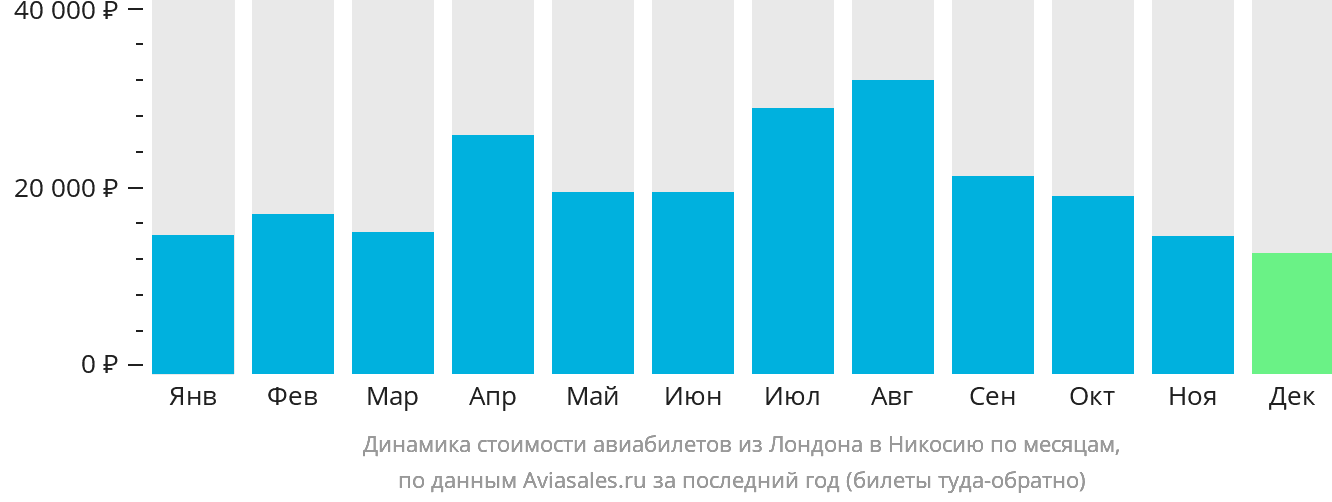Динамика стоимости авиабилетов из Лондона в Эрджан по месяцам