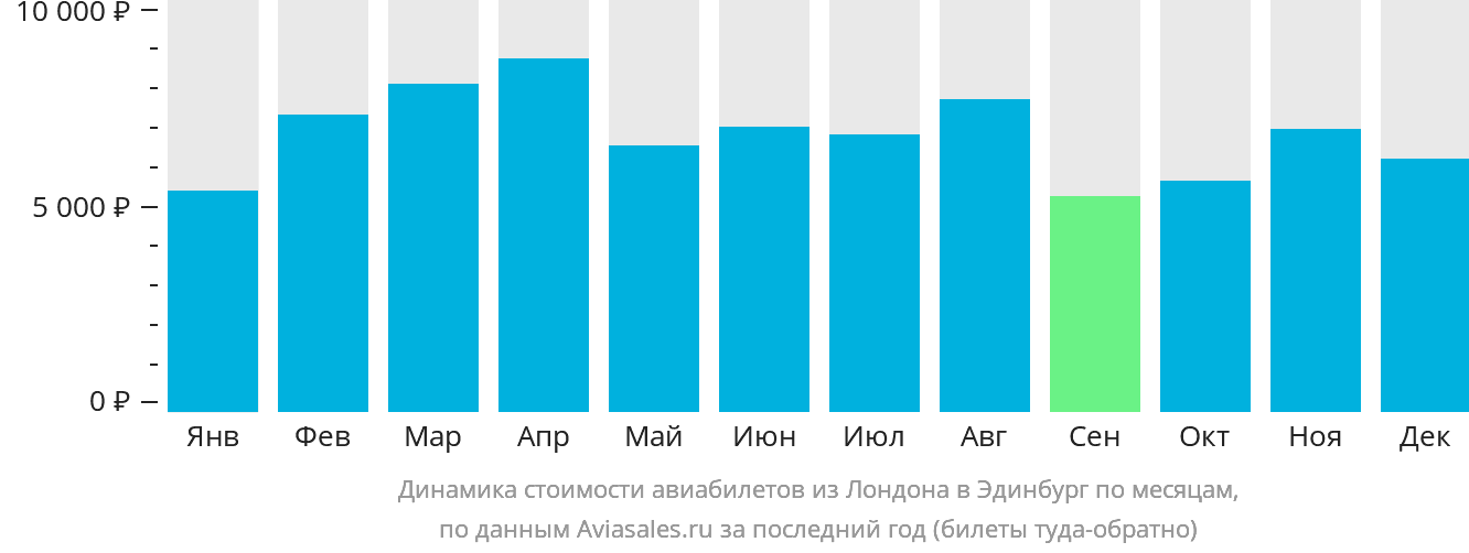 Динамика стоимости авиабилетов из Лондона в Эдинбург по месяцам