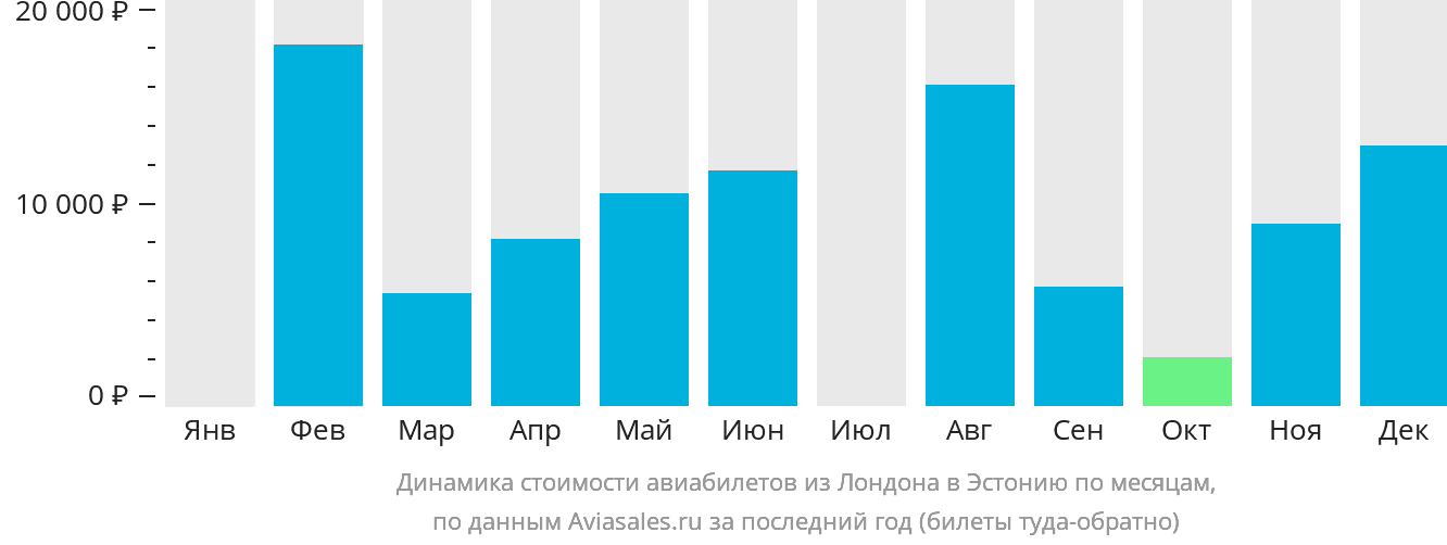 Динамика стоимости авиабилетов из Лондона в Эстонию по месяцам