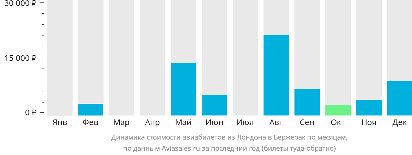 Динамика стоимости авиабилетов из Лондона в Бержерак по месяцам