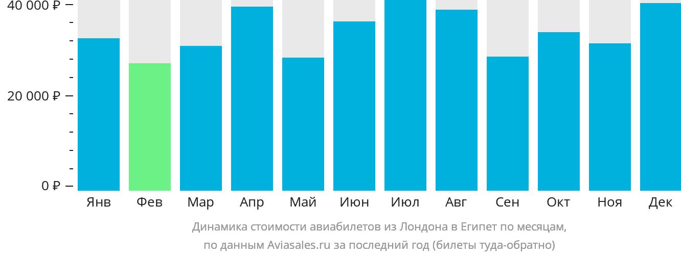 Динамика стоимости авиабилетов из Лондона в Египет по месяцам
