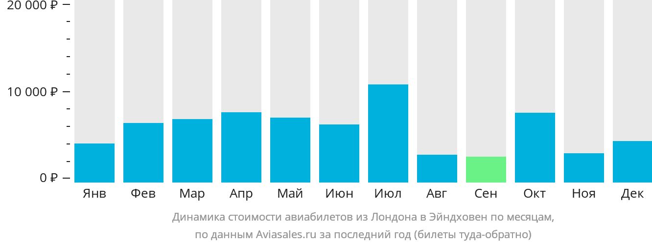 Динамика стоимости авиабилетов из Лондона в Эйндховен по месяцам