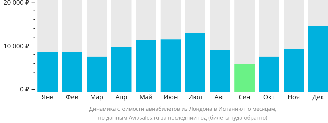 Динамика стоимости авиабилетов из Лондона в Испанию по месяцам