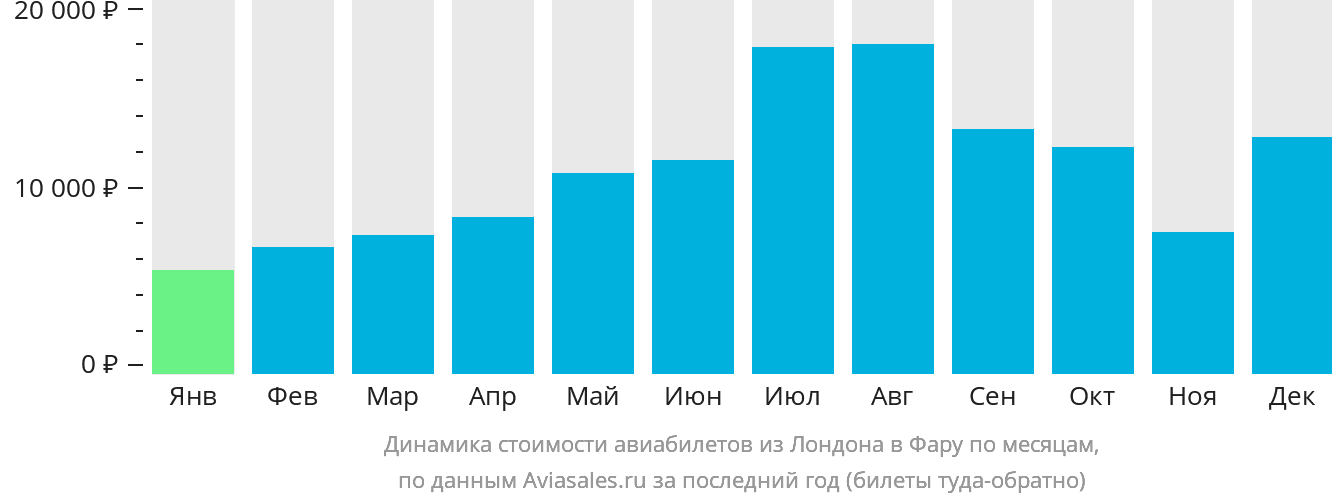 Динамика стоимости авиабилетов из Лондона в Фару по месяцам