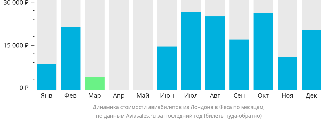 Динамика стоимости авиабилетов из Лондона в Феса по месяцам
