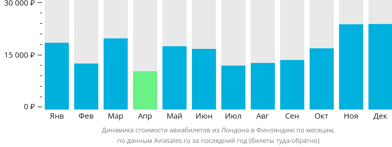 Динамика стоимости авиабилетов из Лондона в Финляндию по месяцам