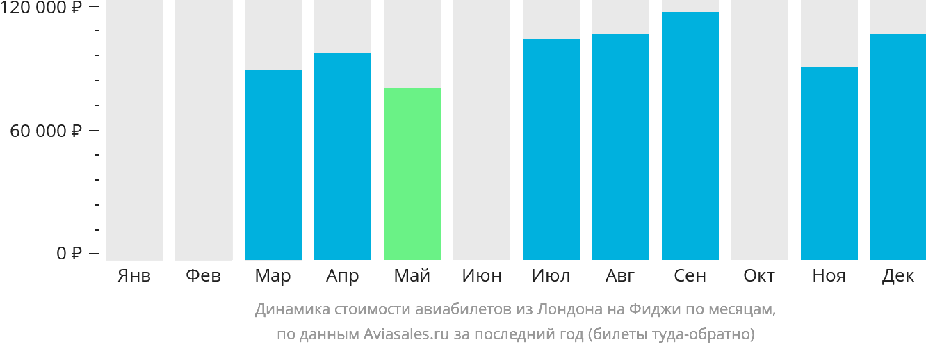 Динамика стоимости авиабилетов из Лондона на Фиджи по месяцам