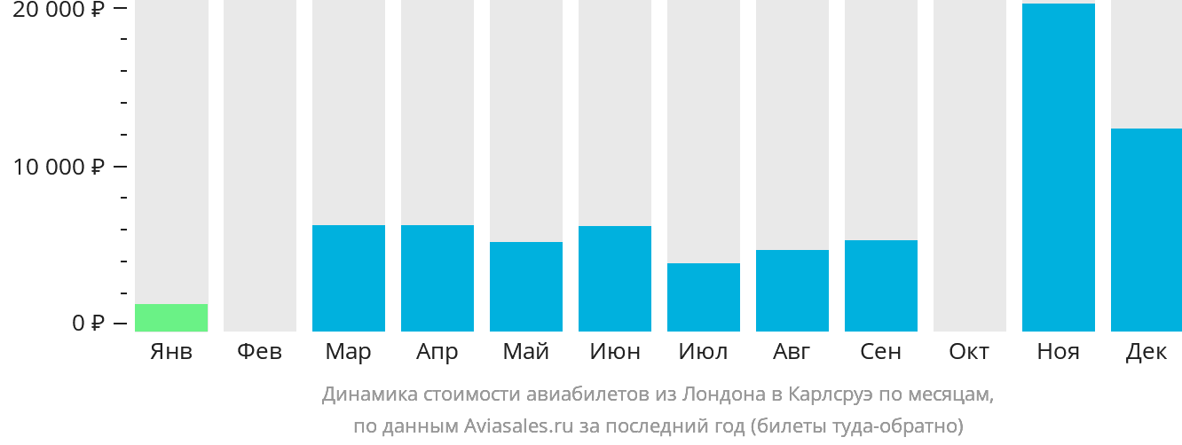 Динамика стоимости авиабилетов из Лондона в Карлсруэ по месяцам