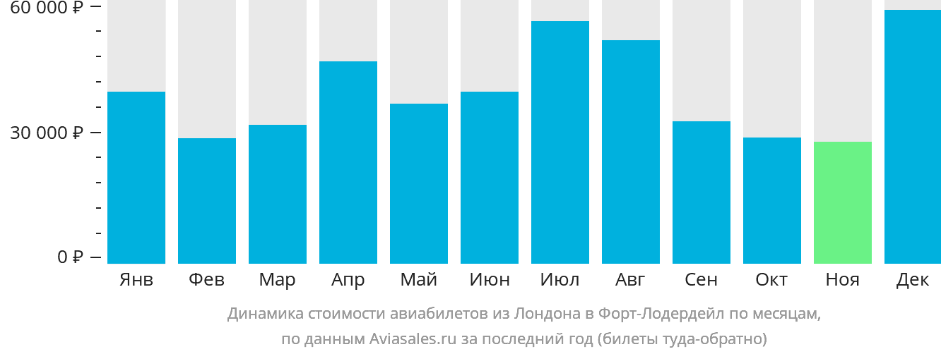 Динамика стоимости авиабилетов из Лондона в Форт-Лодердейл по месяцам