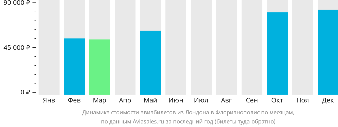 Динамика стоимости авиабилетов из Лондона в Флорианополис по месяцам