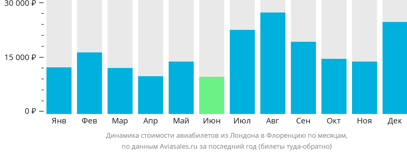 Динамика стоимости авиабилетов из Лондона в Флоренцию по месяцам