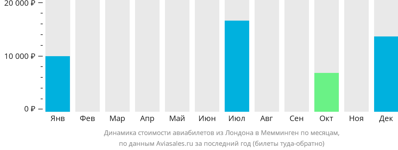Динамика стоимости авиабилетов из Лондона в Мемминген по месяцам