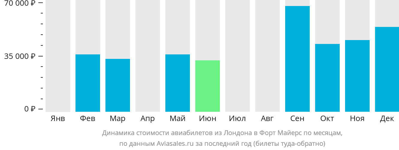 Динамика стоимости авиабилетов из Лондона в Форт-Майерс по месяцам