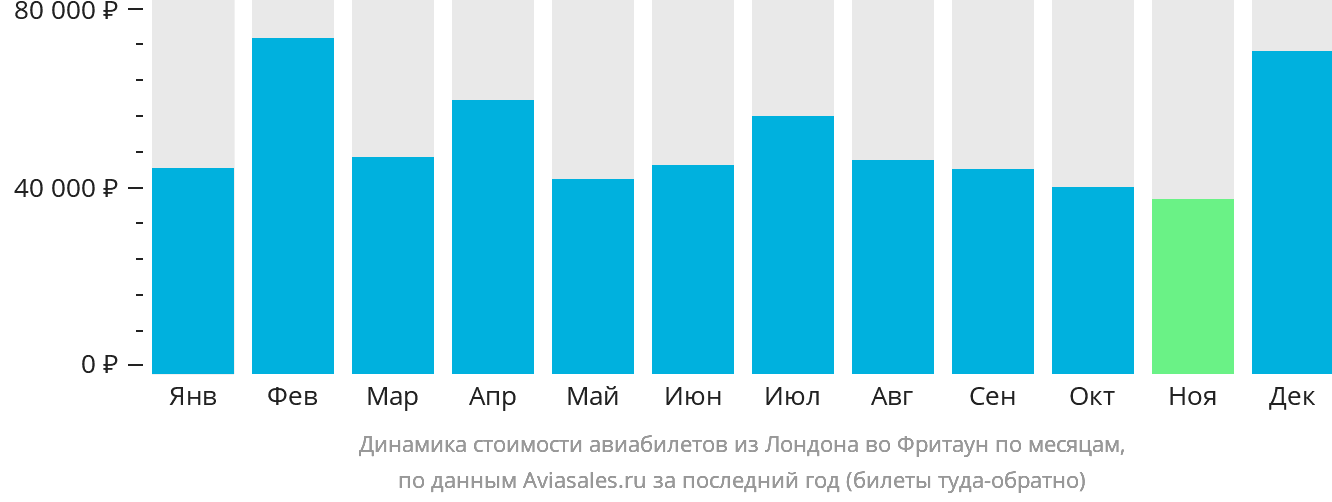 Динамика стоимости авиабилетов из Лондона во Фритаун по месяцам