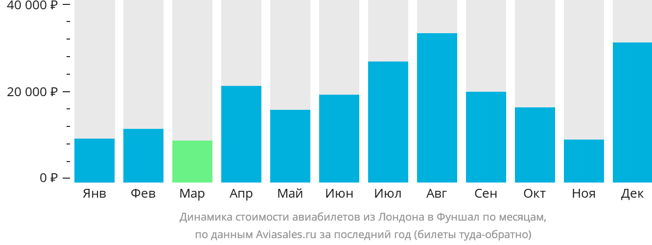 Динамика стоимости авиабилетов из Лондона в Фуншал (Мадейра) по месяцам