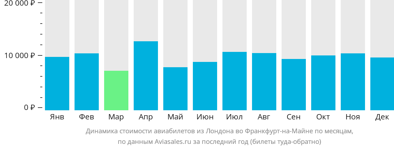 Динамика стоимости авиабилетов из Лондона во Франкфурт-на-Майне по месяцам