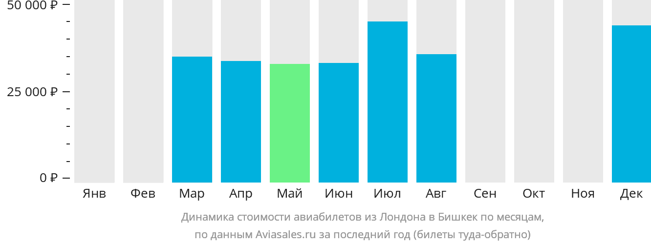 Динамика стоимости авиабилетов из Лондона в Бишкек по месяцам