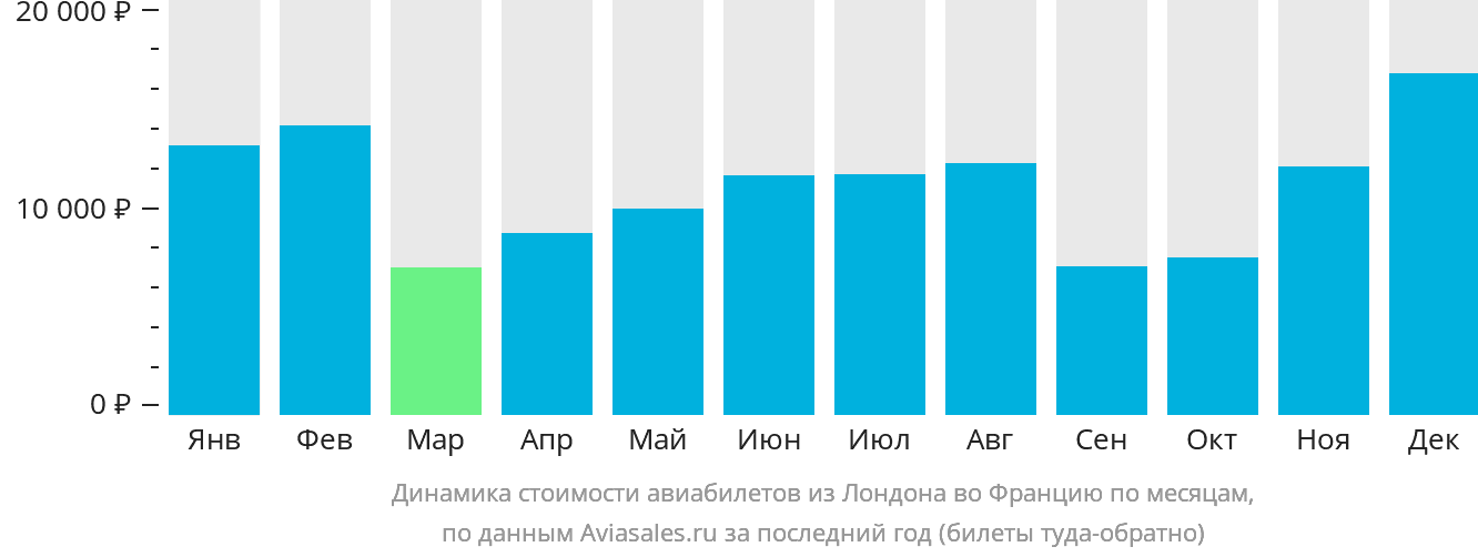 Динамика стоимости авиабилетов из Лондона во Францию по месяцам