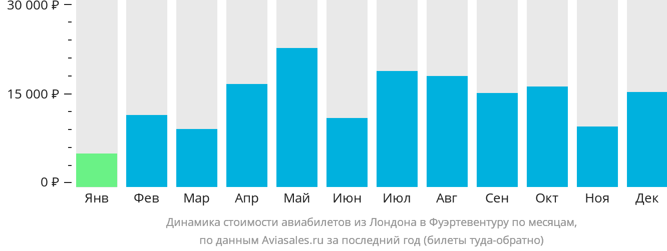 Динамика стоимости авиабилетов из Лондона в Фуэртевентуру по месяцам