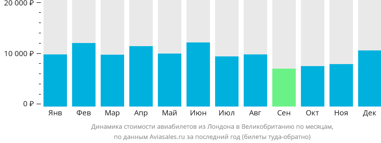 Динамика стоимости авиабилетов из Лондона в Великобританию по месяцам