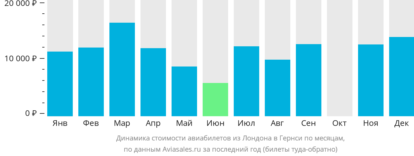Динамика стоимости авиабилетов из Лондона в Гернси по месяцам