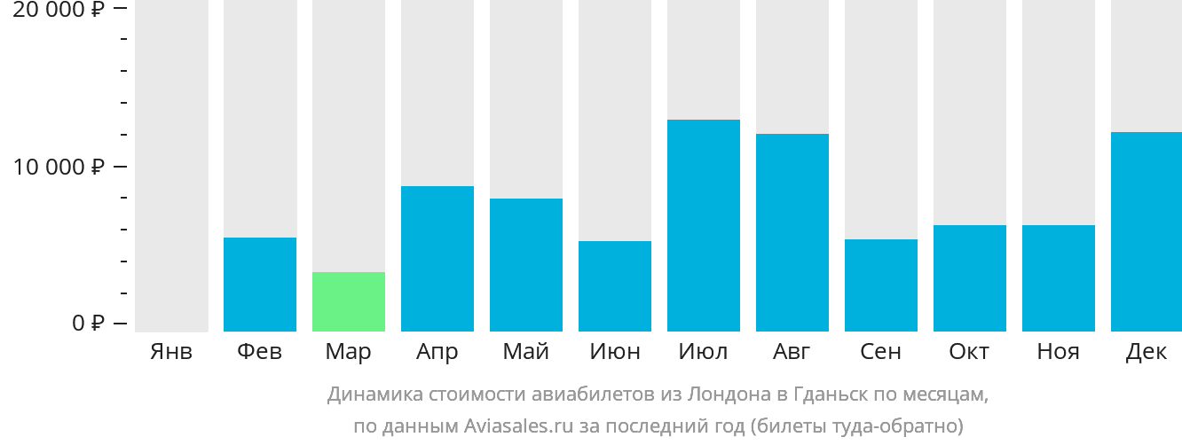 Динамика стоимости авиабилетов из Лондона в Гданьск по месяцам