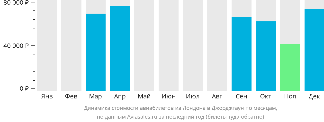 Динамика стоимости авиабилетов из Лондона в Джорджтаун по месяцам