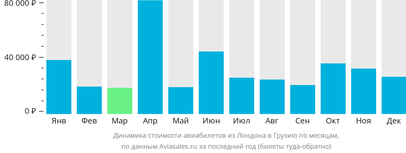 Динамика стоимости авиабилетов из Лондона в Грузию по месяцам
