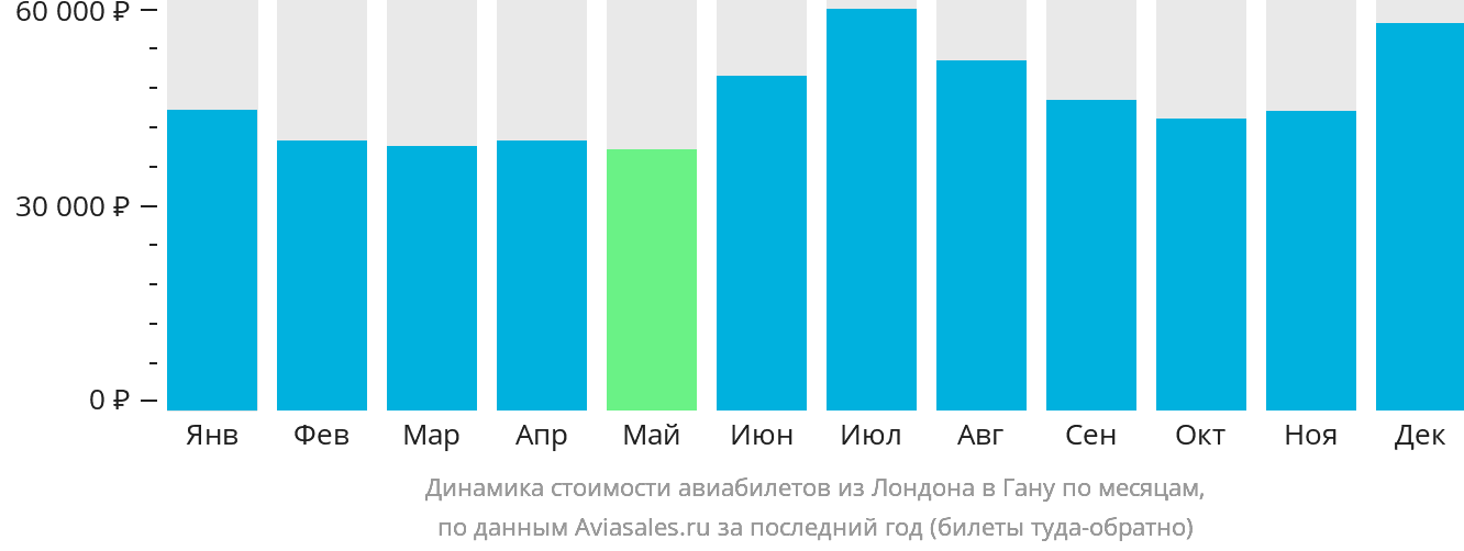 Динамика стоимости авиабилетов из Лондона в Гану по месяцам