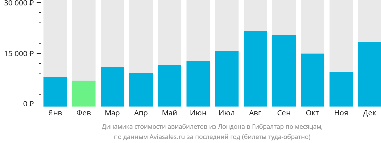 Динамика стоимости авиабилетов из Лондона в Гибралтар по месяцам
