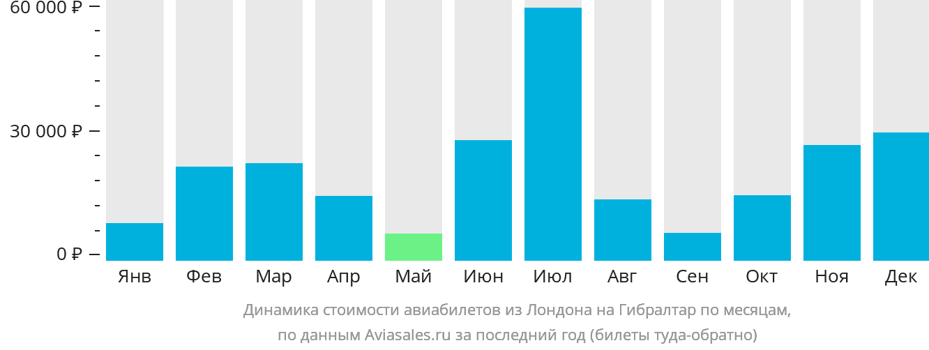 Динамика стоимости авиабилетов из Лондона на Гибралтар по месяцам