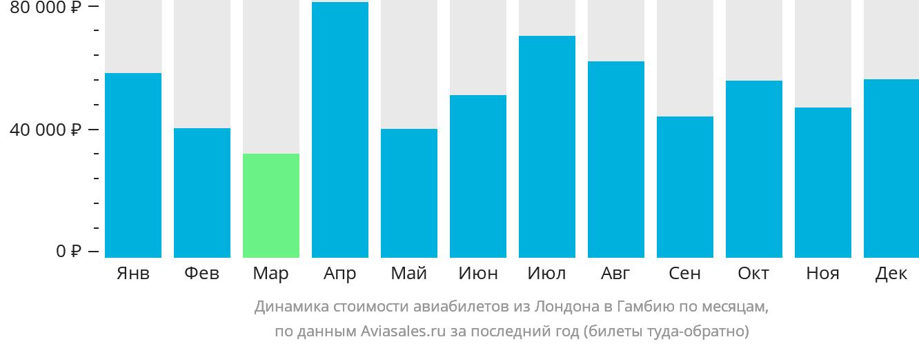 Динамика стоимости авиабилетов из Лондона в Гамбию по месяцам