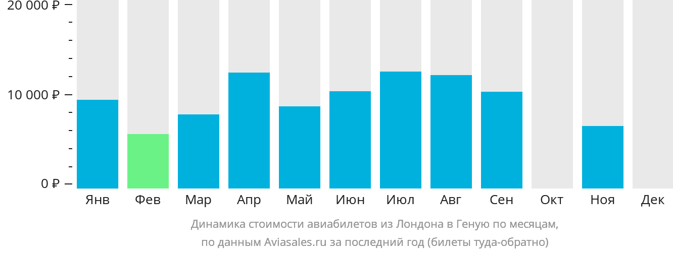 Динамика стоимости авиабилетов из Лондона в Геную по месяцам