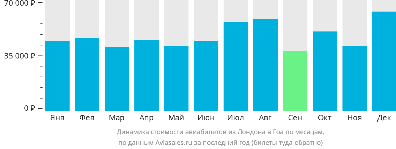 Динамика стоимости авиабилетов из Лондона в Гоа по месяцам