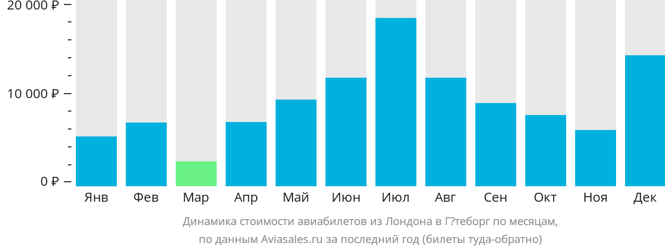 Динамика стоимости авиабилетов из Лондона в Гётеборг по месяцам