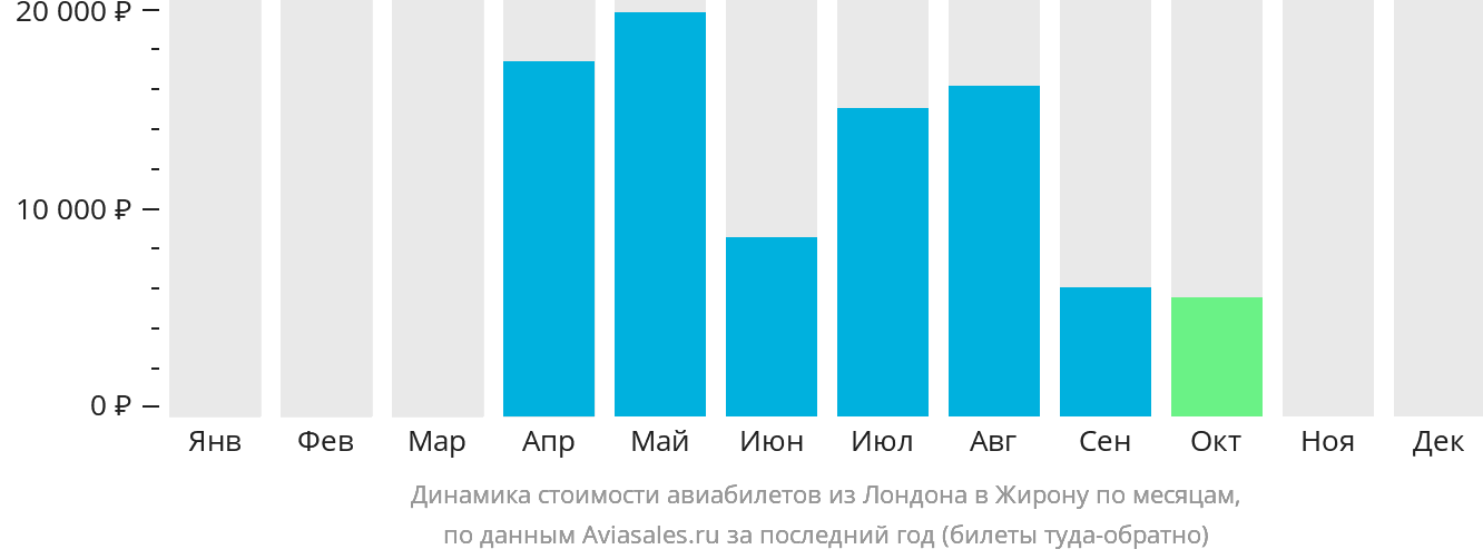 Динамика стоимости авиабилетов из Лондона в Жирону по месяцам