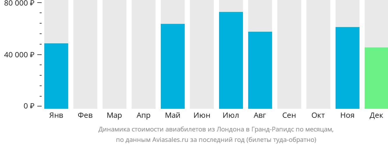 Динамика стоимости авиабилетов из Лондона в Гранд-Рэпидс по месяцам