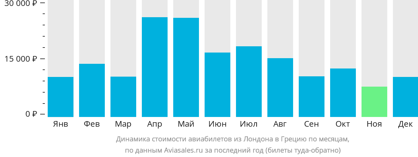 Динамика стоимости авиабилетов из Лондона в Грецию по месяцам
