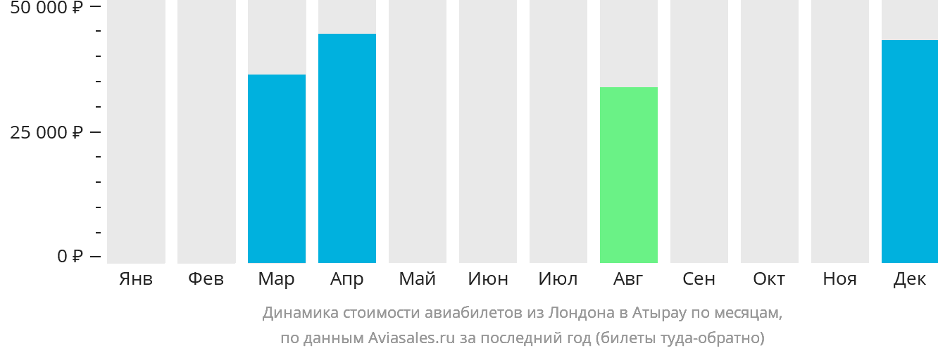 Динамика стоимости авиабилетов из Лондона в Атырау по месяцам