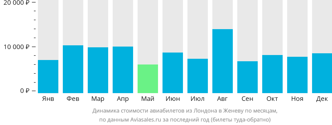 Динамика стоимости авиабилетов из Лондона в Женеву по месяцам