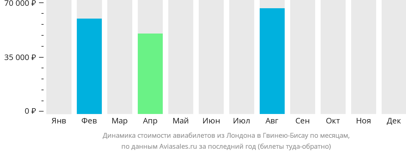 Динамика стоимости авиабилетов из Лондона в Гвинею-Бисау по месяцам